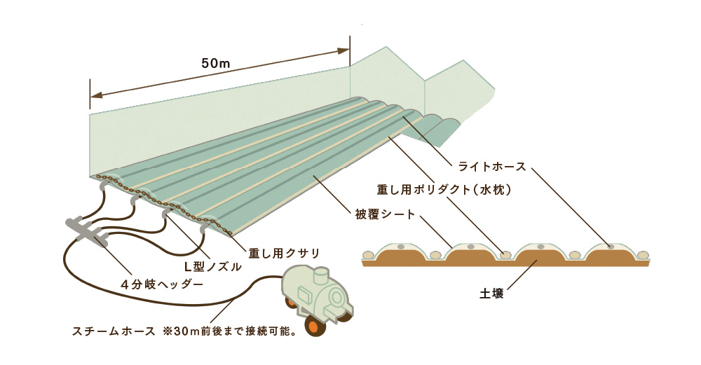 蒸気土壌消毒の模式図